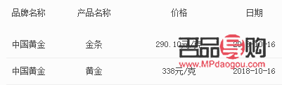 今天中國黃金投資金條價格分析