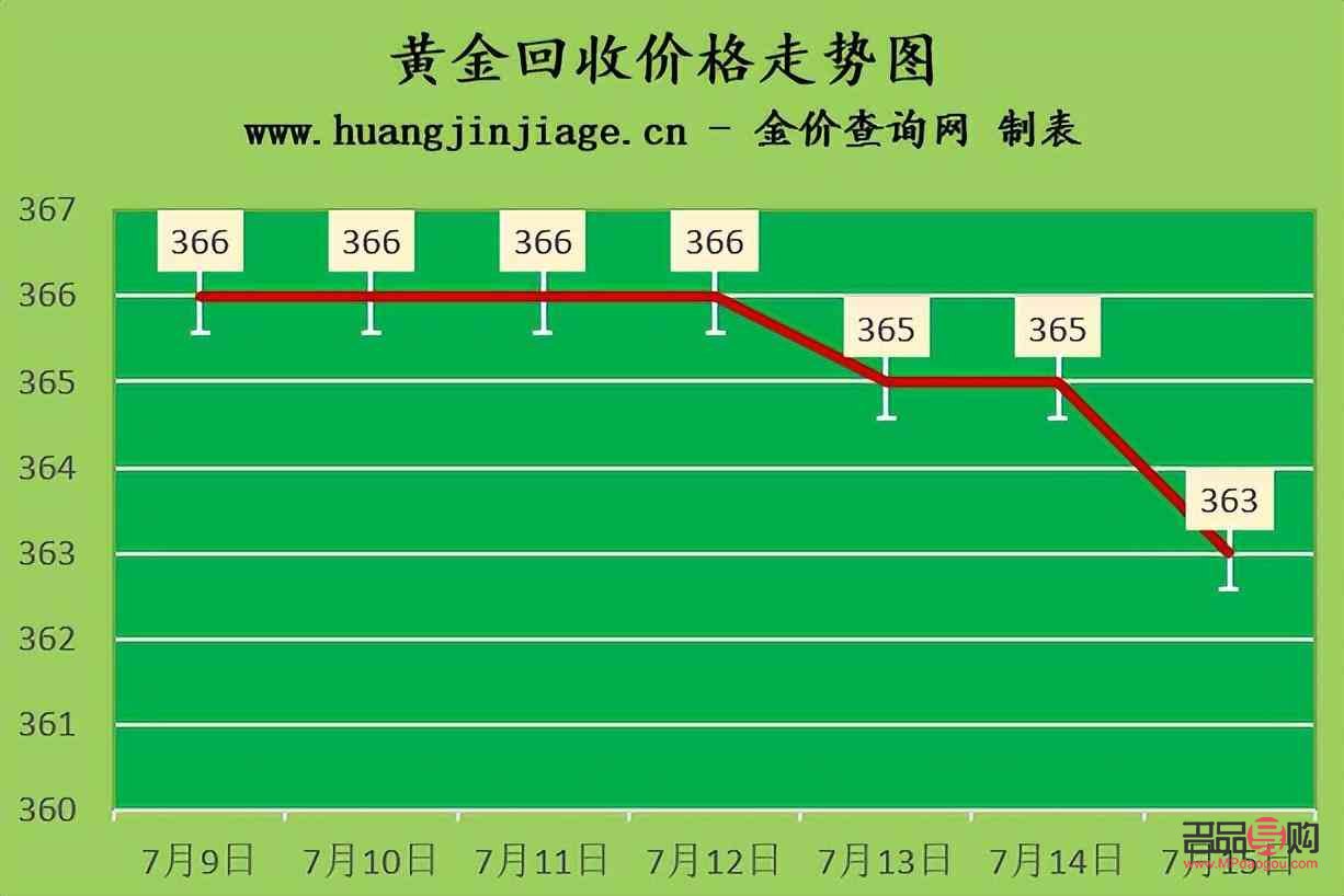 中國黃金今日金價回收價格分析