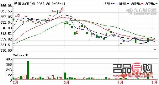 今年黃金期貨行情(今年黃金期貨行情走勢圖)