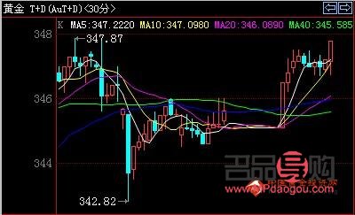 t d黃金行情(黃金t+d行情)