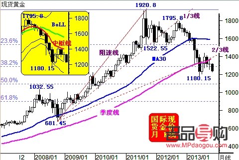 <h3>倫敦黃金行情走勢圖深度分析</h3>