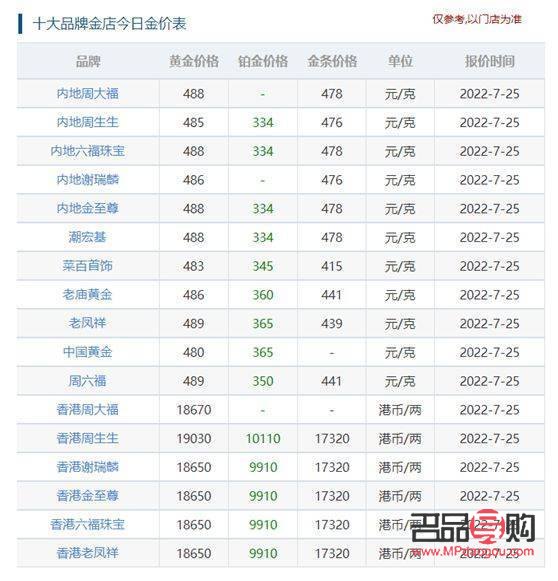 國際金價跌了，金店黃金會跌嗎？
