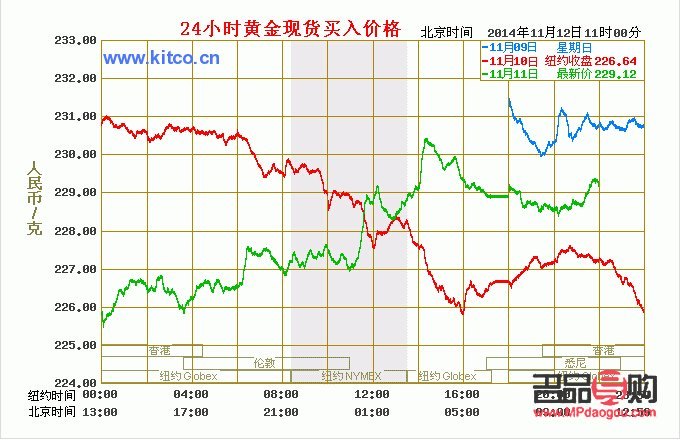 國際金行情黃金價格走勢(國際金行情黃金價格走勢圖)