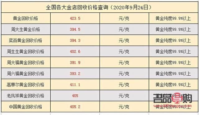 <h3>2020年黃金回收市場概況及價格走勢分析</h3>