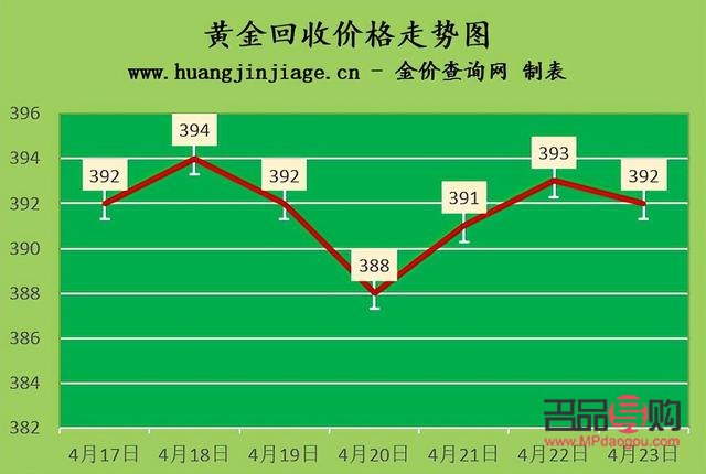 2020年黃金回收市場概況及價格走勢分析