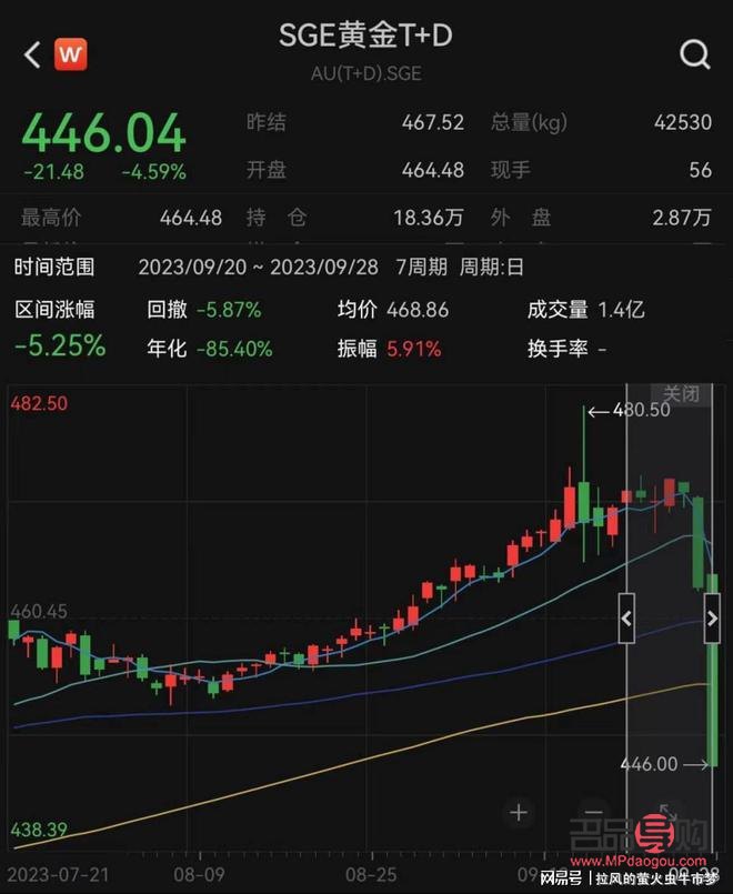 金價(jià)下跌適合投資嗎(金價(jià)下跌適合投資嗎現(xiàn)在)