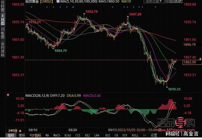 黃金走勢預測：揭秘行情與未來動向