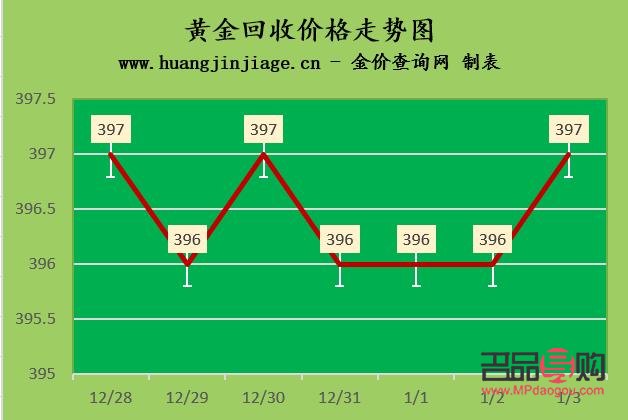 黃金回收價格走勢圖表(黃金回收價格走勢圖表)