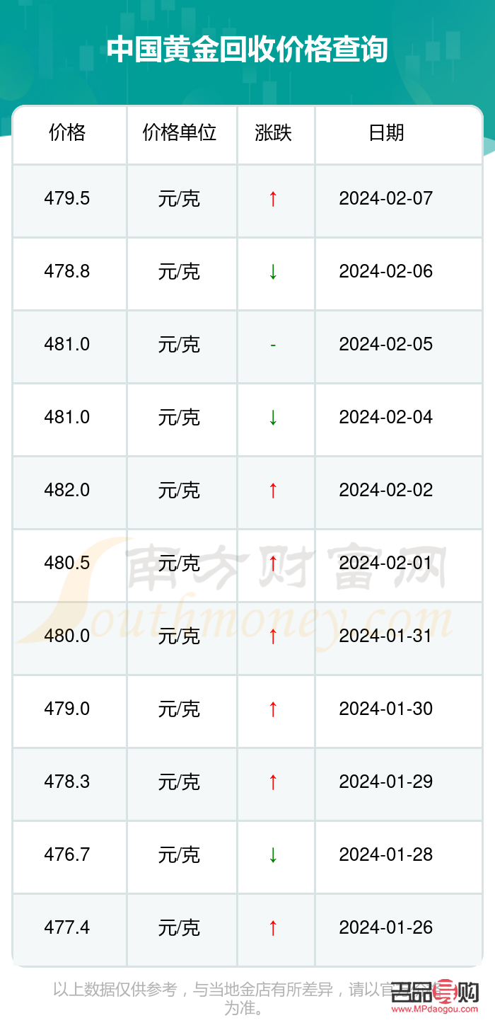 今日黃金價(jià)回收價(jià)格多少錢(qián)一克官網(wǎng)(今日黃金價(jià)回收價(jià)格多少錢(qián)一克官網(wǎng)今日黃金)