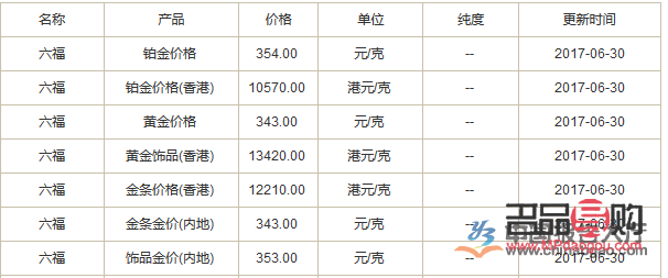 六福黃金價格近期行情分析