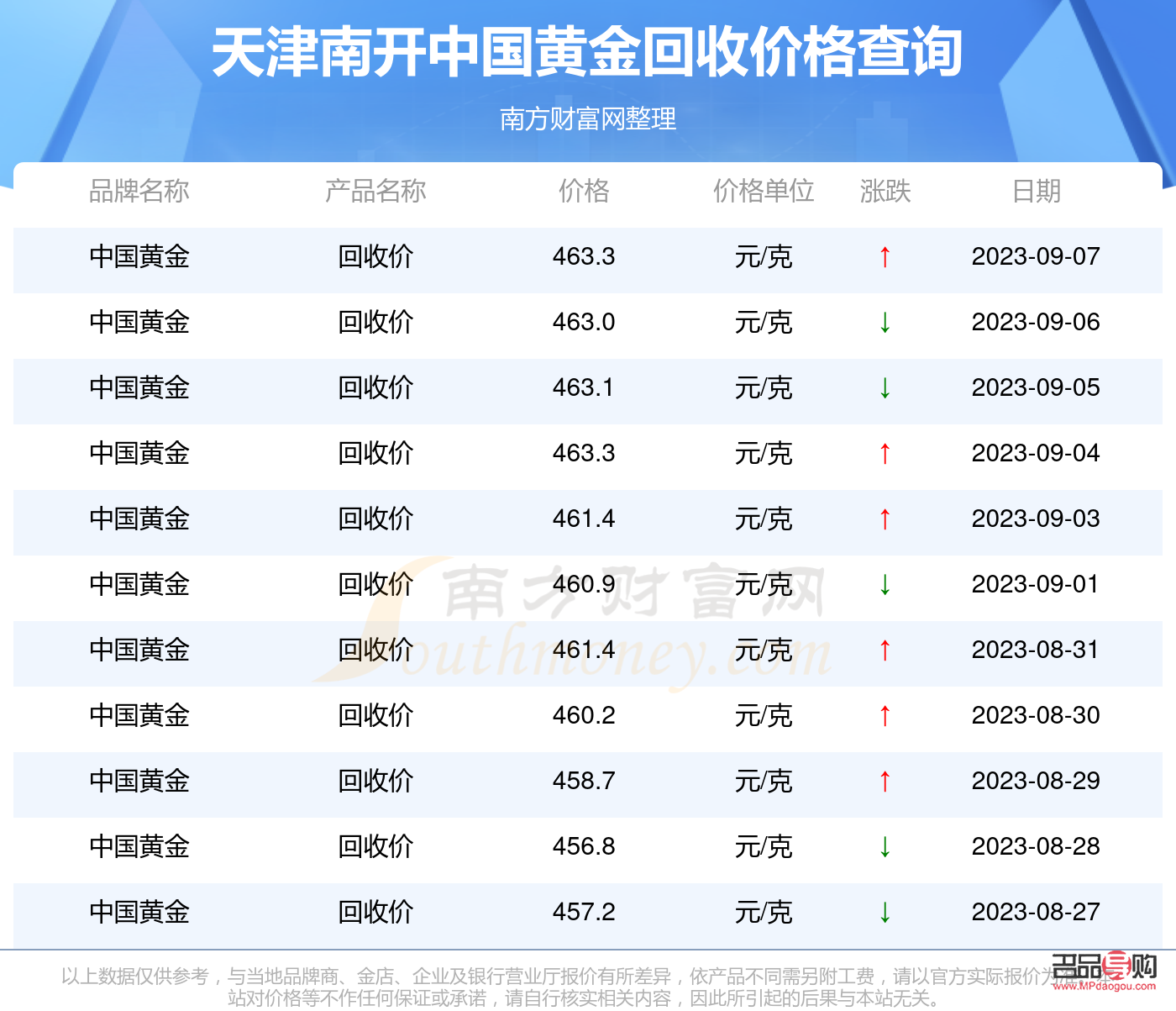 天津黃金回收價今日價格(天津黃金回收價今日價格5月1號)