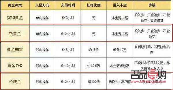 買黃金投資理財攻略