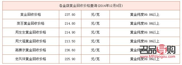黃金萬足金回收價格查詢今日