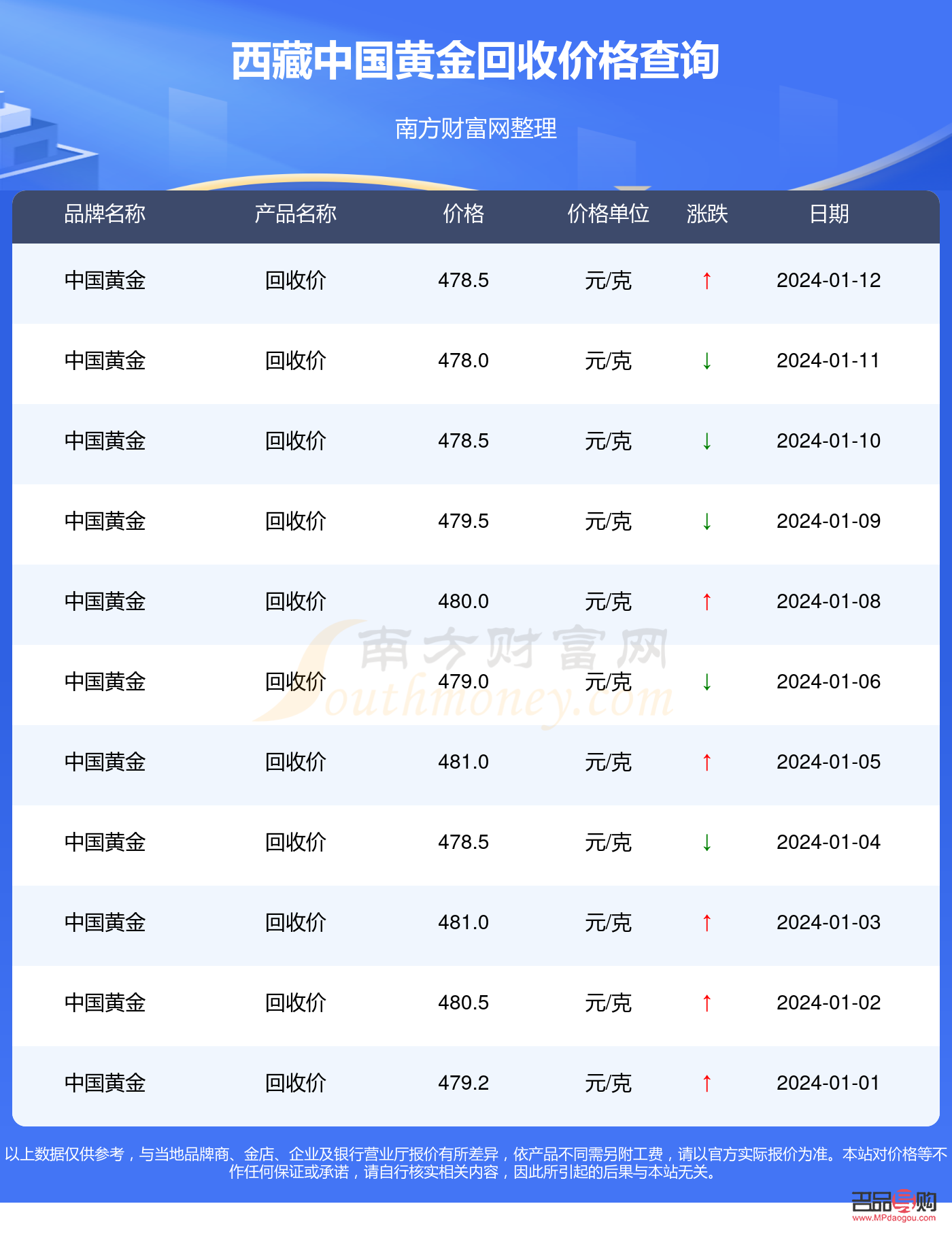 中國黃金投資金條回收今日價格表詳解