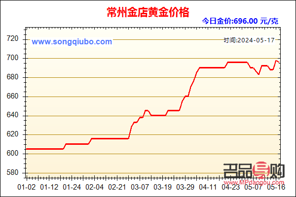 常州金店黃金價格探究：為何高于市場平均水平？