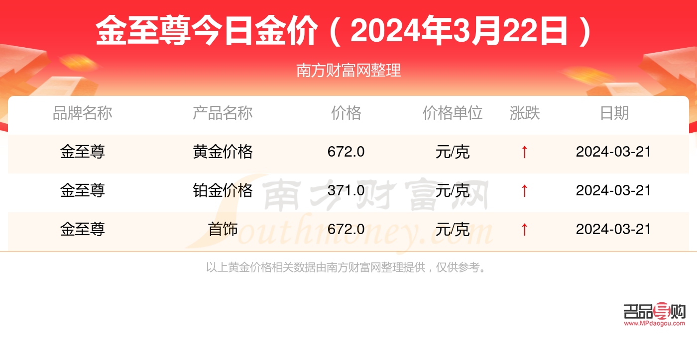 金至尊黃金回收價格查詢(金至尊回收黃金多少錢一克)