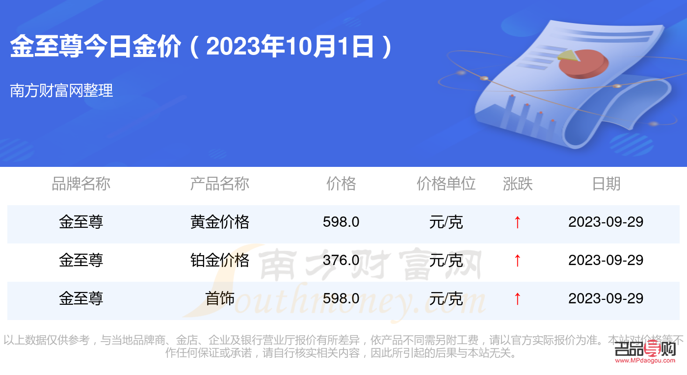 金至尊黃金回收價格查詢(金至尊回收黃金多少錢一克)