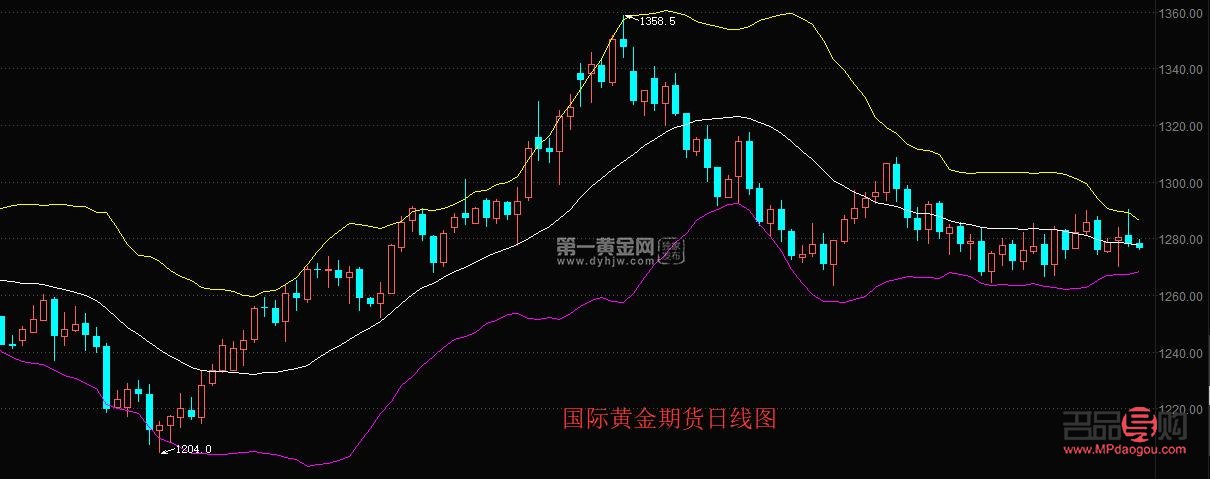 國際期貨黃金實時行情走勢(國際期貨黃金實時行情走勢分析)