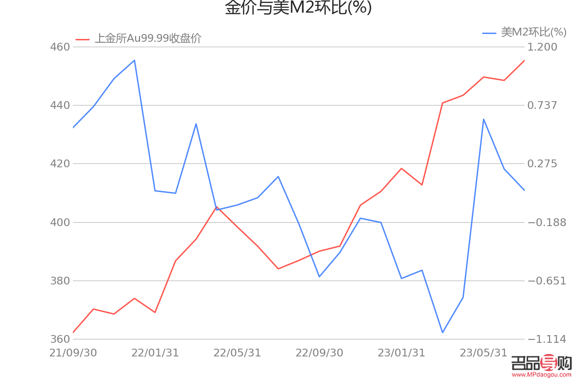 上海今日黃金實時行情分析