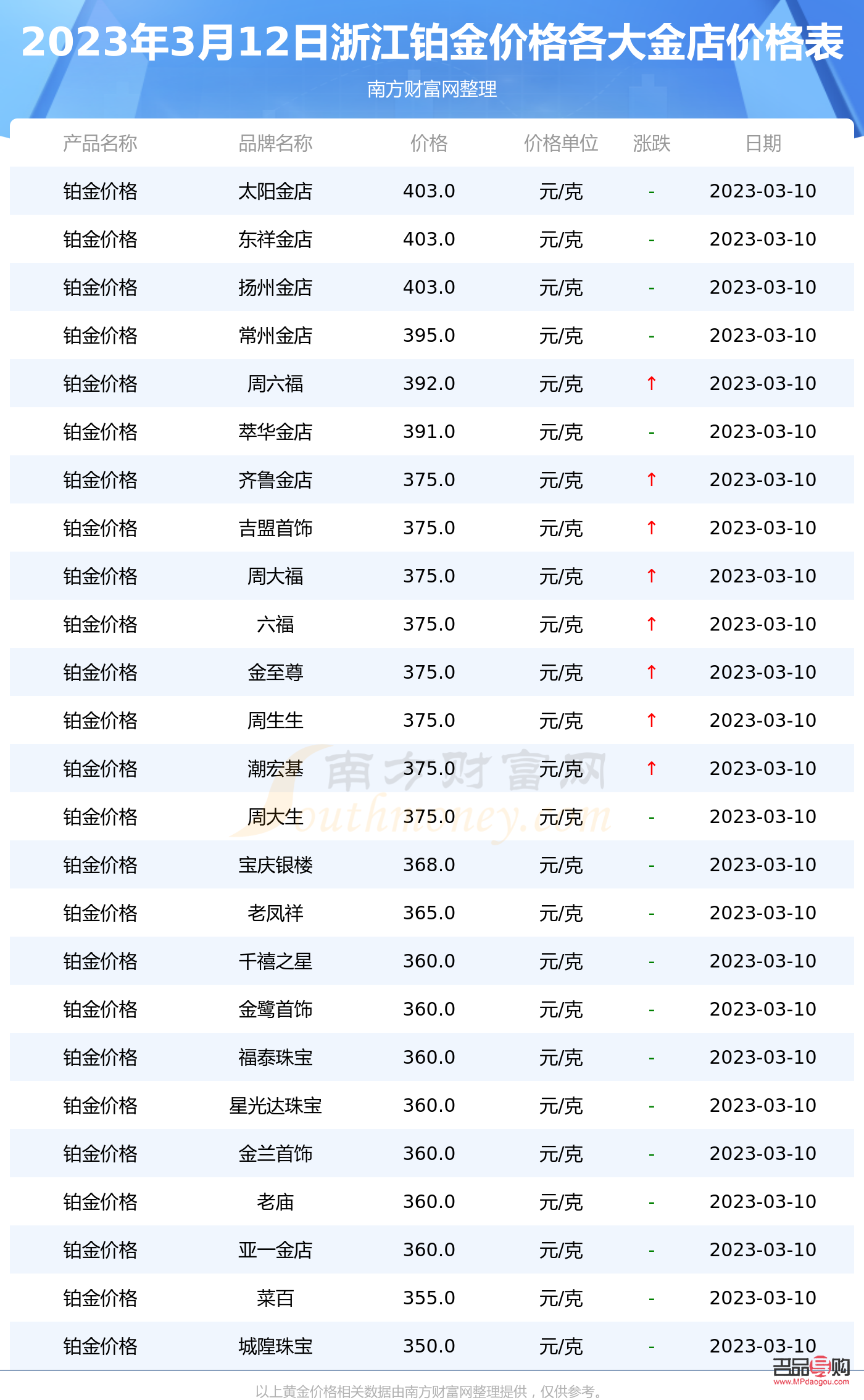 新泰太陽金店今日黃金價格(新泰太陽金店今日黃金價格查詢)