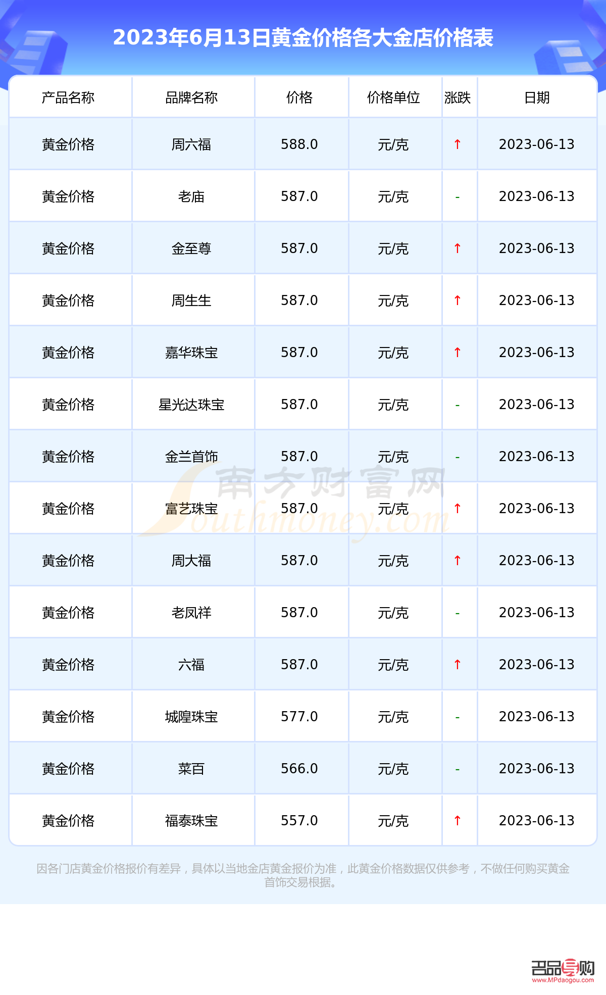 <h3>各金店今日黃金價(jià)格一覽表—— 購(gòu)金前必看的價(jià)格指南</h3>
