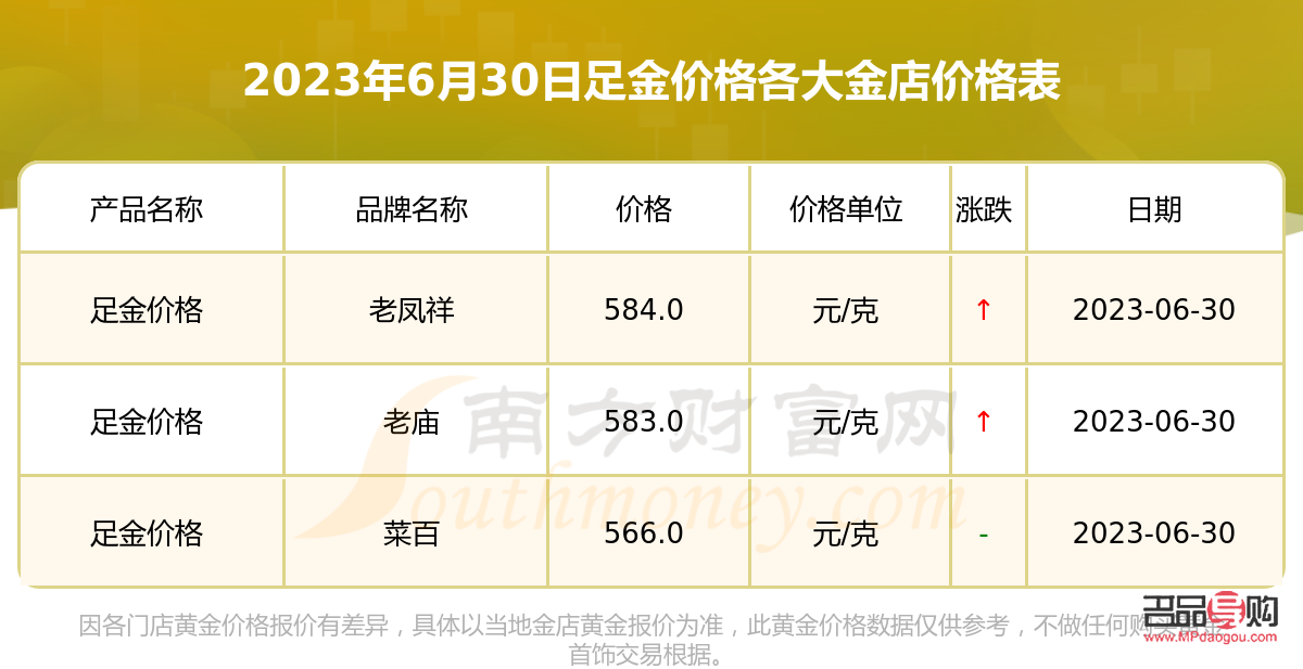 各金店今日黃金價格一覽表—— 購金前必看的價格指南