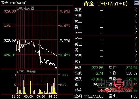 美黃金實時行情走勢圖分析：黃金網提供全面視角