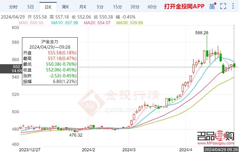 黃金期貨交易行情圖(黃金期貨交易行情圖片)
