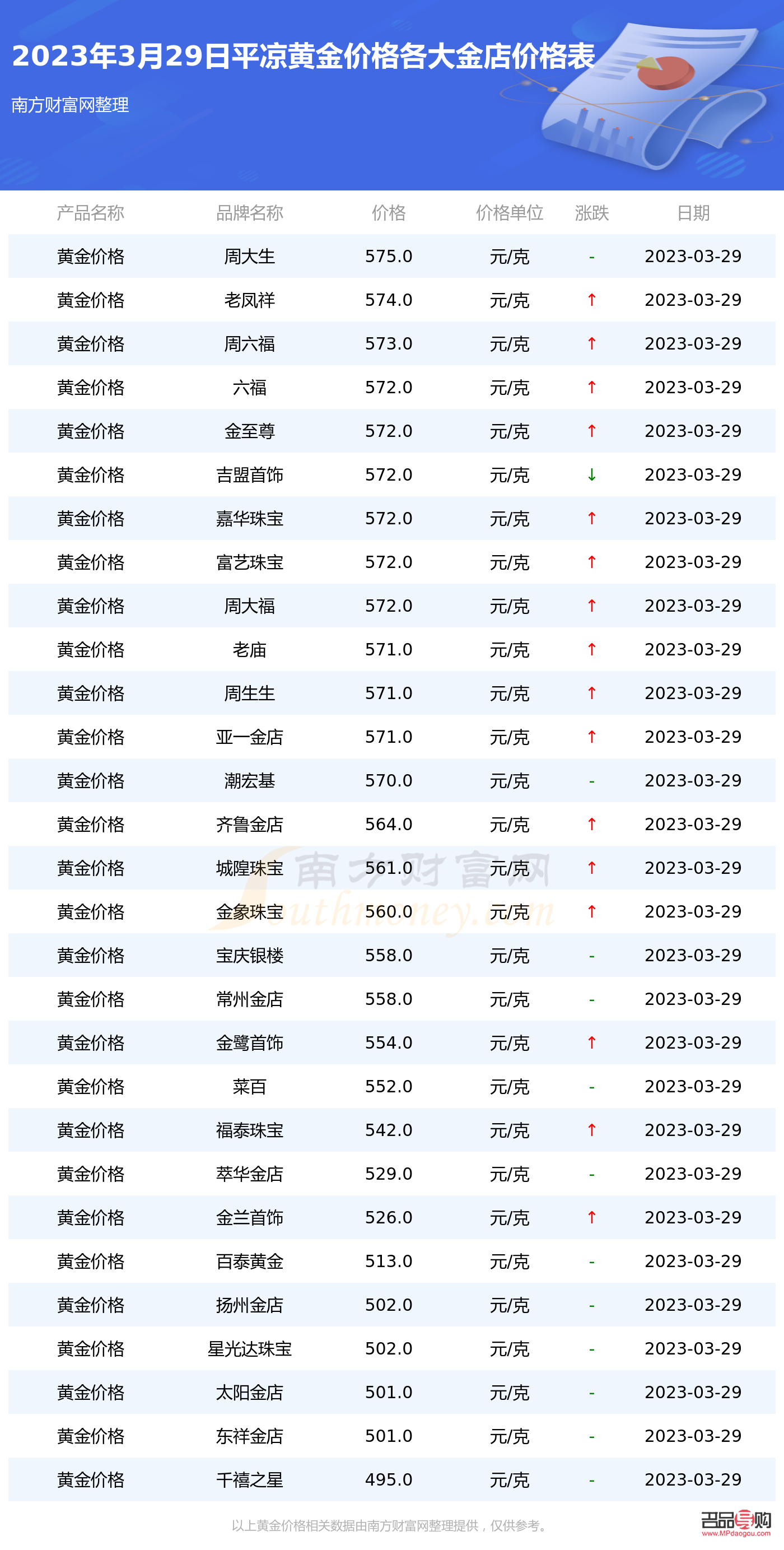 <h3>今日各大金店黃金零售價格分析</h3>
