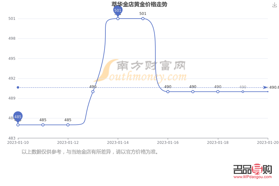 今日各大金店黃金零售價(jià)格分析