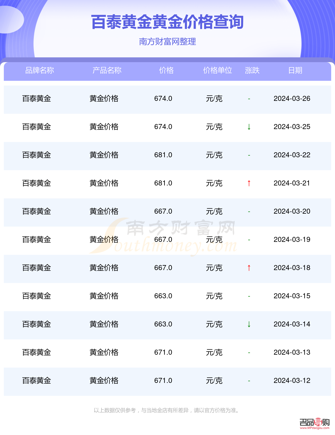 百泰黃金回收價格(百泰黃金回收價格查詢今日)