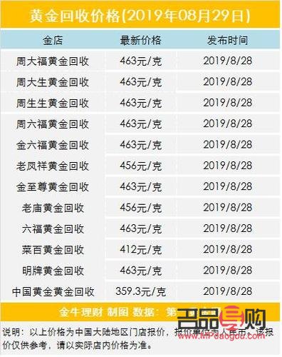 <h3>黃金最高回收價(jià)格探究：一克黃金能回收多少錢？</h3>