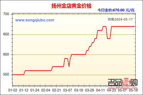 <h3>揚州金店2021今天價格探析：黃金市場的繁榮與投資策略</h3>