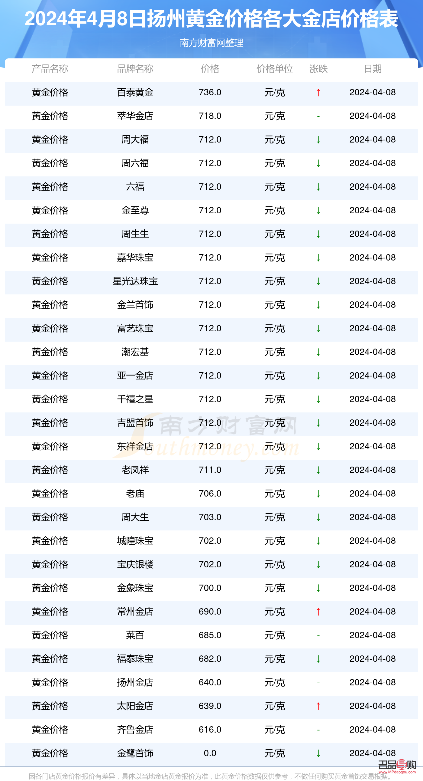 揚州金店2021今天價格探析：黃金市場的繁榮與投資策略