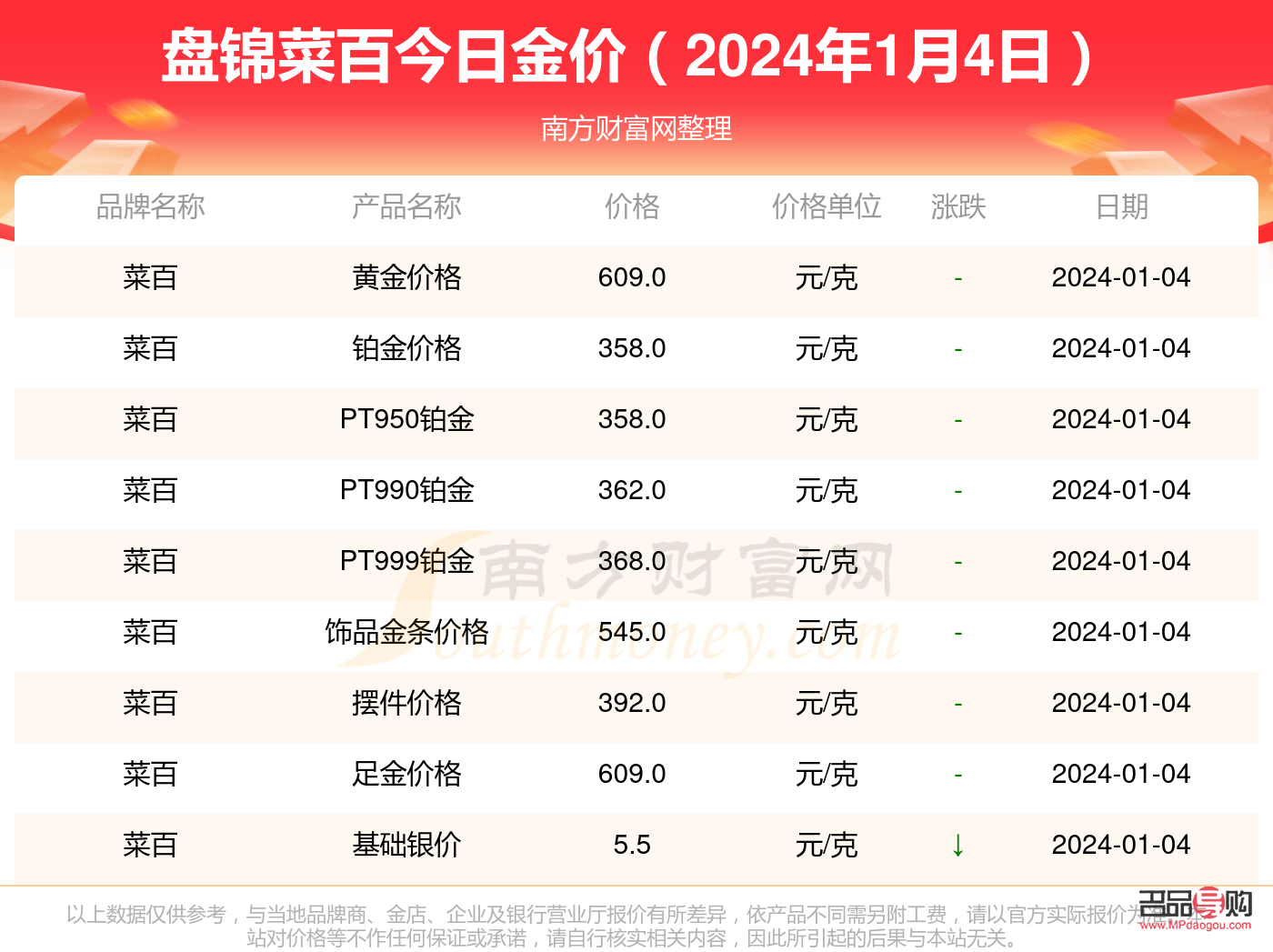 菜百黃金今日價格表投資(菜百黃金今日價格表2020)