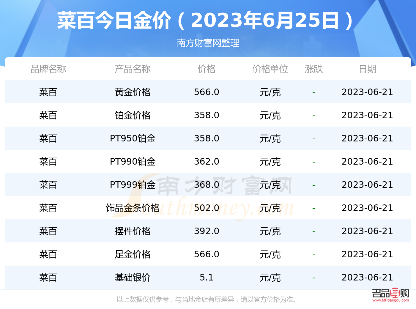 <h3>怎么查菜百投資金的價格</h3>