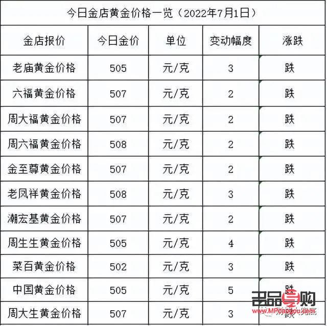2022黃金價格行情走勢圖(2022黃金價格行情走勢圖表)