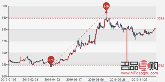 上海黃金今日價(jià)格行情(上海黃金今日價(jià)格行情走勢(shì)圖)