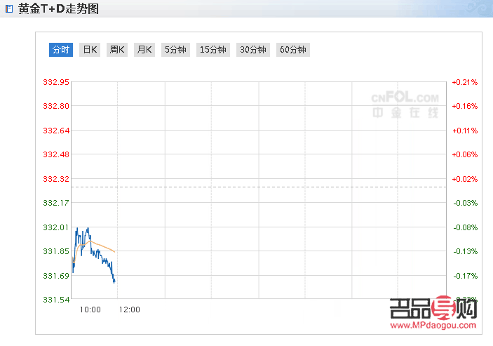上海黃金今日價(jià)格行情(上海黃金今日價(jià)格行情走勢(shì)圖)