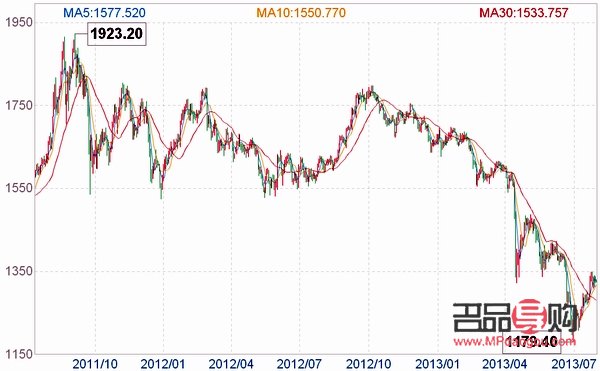 上海黃金今日價(jià)格行情(上海黃金今日價(jià)格行情走勢(shì)圖)