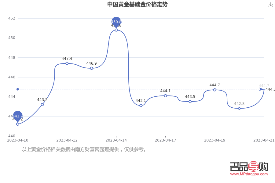 2022年國(guó)慶各大金店金價(jià)走勢(shì)分析
