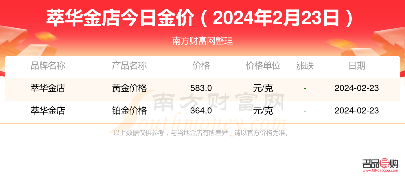 萃華金店黃金多少錢一克(萃華金店黃金多少錢一克今日價格)