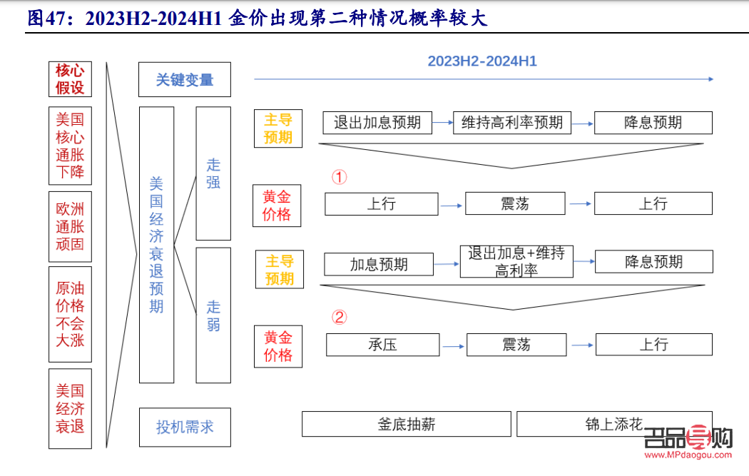 <h3>2023年黃金行情走勢分析</h3>