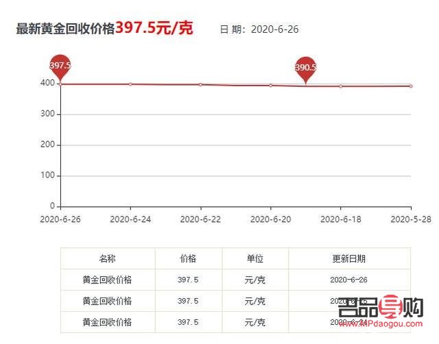 黃金回收今天價格走勢圖(黃金回收今天價格走勢圖表)