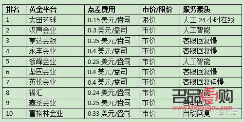 國內正規黃金投資平臺(國內正規黃金投資平臺排名)