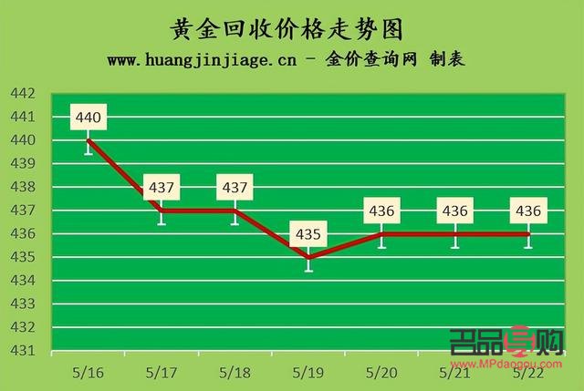 <h3>回收黃金的價錢如何計算？</h3>