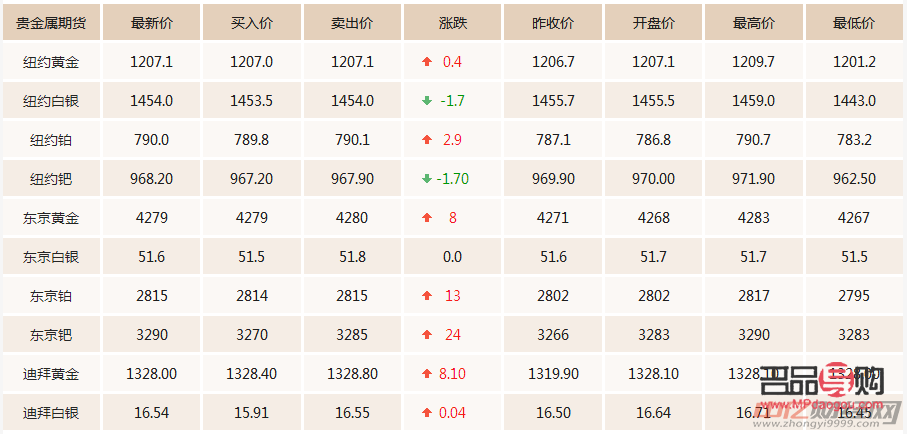 中國黃金行情(中國黃金行情查詢)