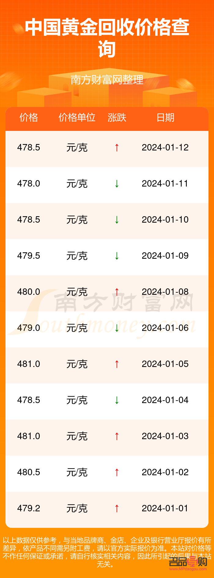 今天回收黃金價格多少一克中國(今天回收黃金價格表)