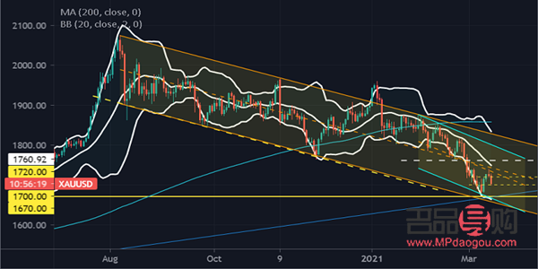 <h3>最近黃金行情分析預測</h3>