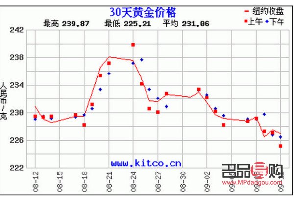 24k99手機黃金價格實時行情(24k99黃金價格手機寶)